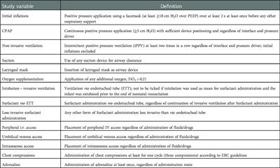 Survey on currently applied interventions in neonatal resuscitation (SCIN): A study protocol